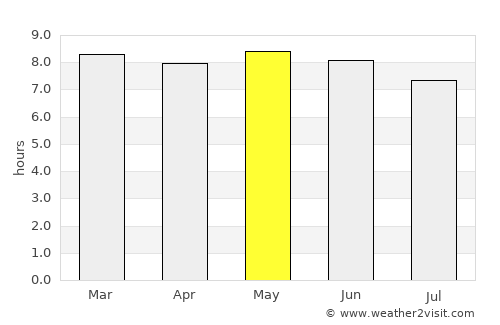 Chaihe average rain in May