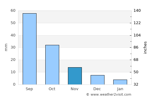 Chaihe average rain in November