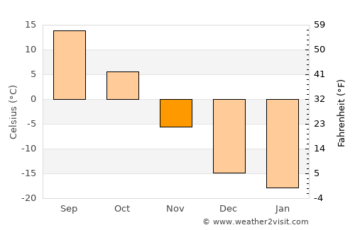 Chaihe average temperature in November