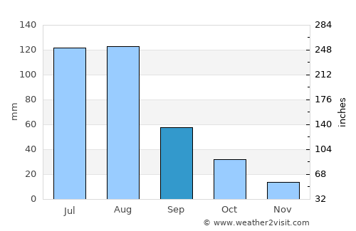 Chaihe average rain in September