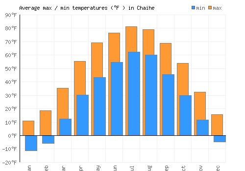 Chaihe average minimum / maximum temperatures (Fahrenheit)
