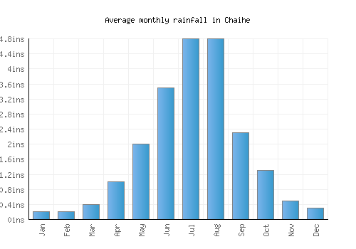 Chaihe monthly rainfall chart (inches)