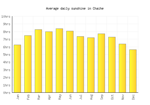 Chaihe average daily sunshine chart