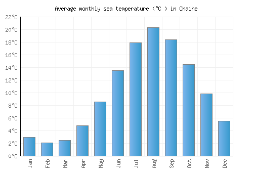 Chaihe average sea temperature chart (Celsius)