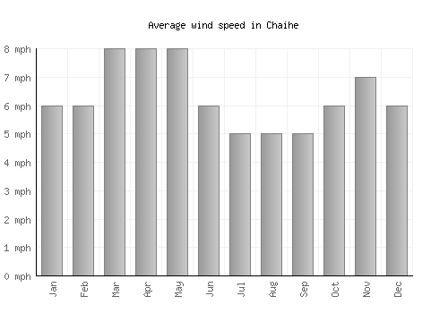 Chaihe average winspeed by month (mph)