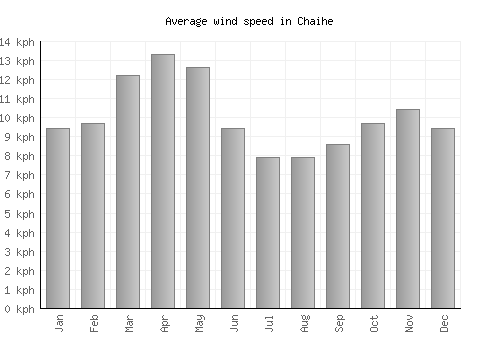 Chaihe average winspeed by month (km/h)