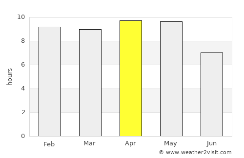 Chail average rain in April