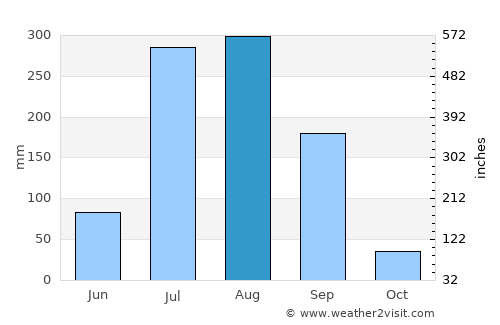 Chail average rain in August