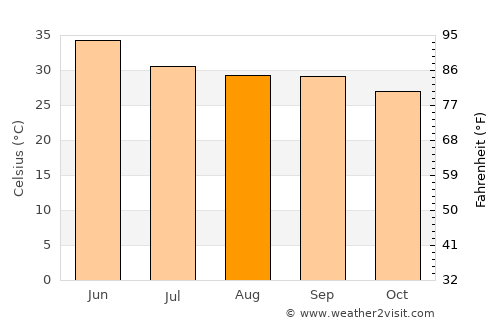 Chail average temperature in August
