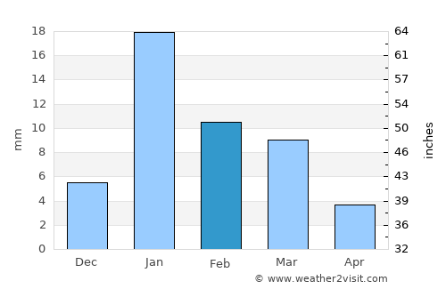 Chail average rain in February