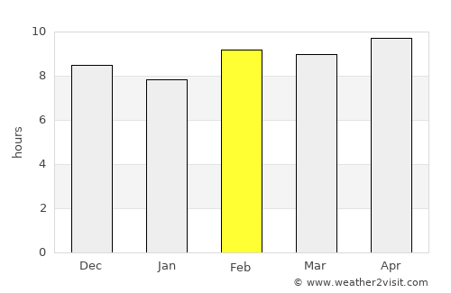 Chail average rain in February
