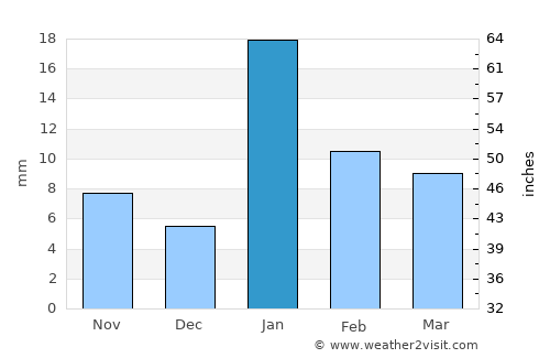 Chail average rain in January