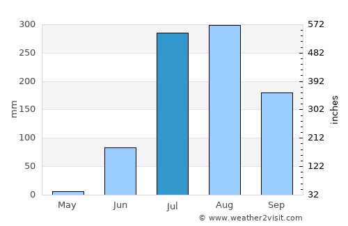 Chail average rain in July