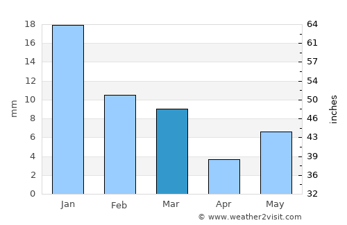 Chail average rain in March