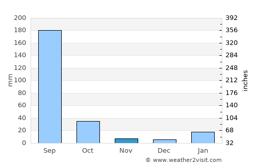 Chail average rain in November