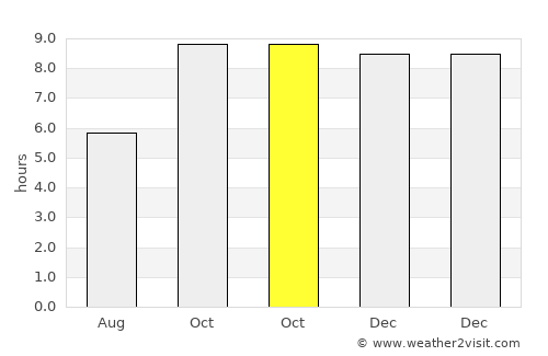 Chail average rain in October