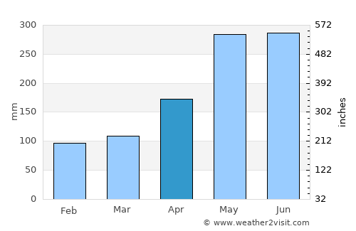 Chaitén average rain in April