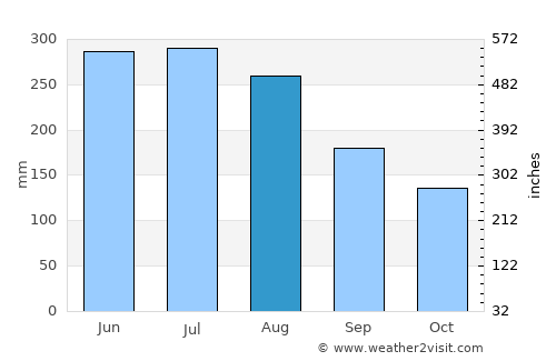 Chaitén average rain in August