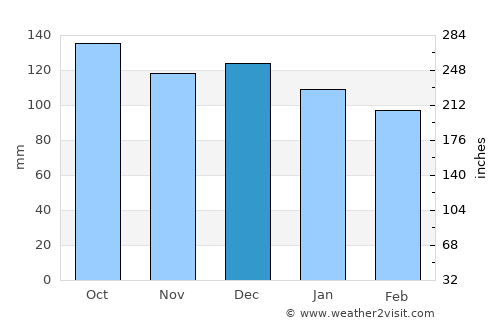 Chaitén average rain in December