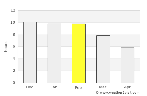 Chaitén average rain in February