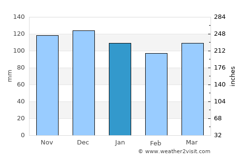 Chaitén average rain in January