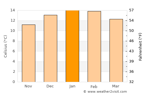 Chaitén average temperature in January