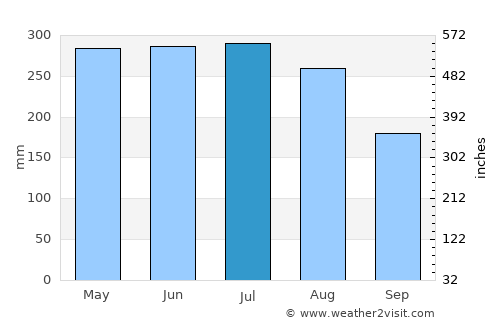 Chaitén average rain in July