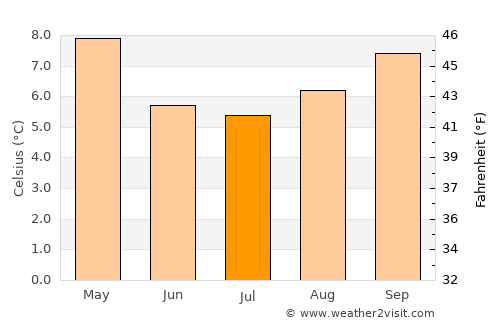 Chaitén average temperature in July