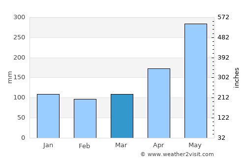 Chaitén average rain in March
