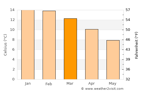 Chaitén average temperature in March