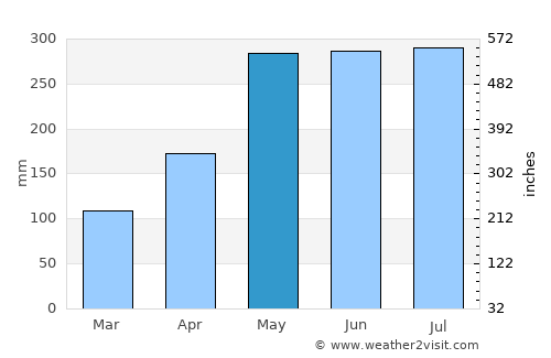 Chaitén average rain in May