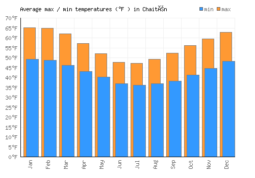 Chaitén average minimum / maximum temperatures (Fahrenheit)