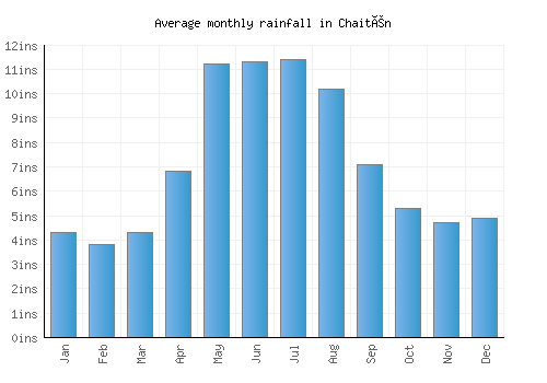 Chaitén monthly rainfall chart (inches)