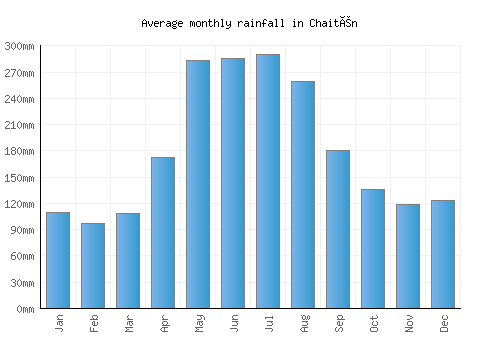 Chaitén monthly rainfall chart (mm)