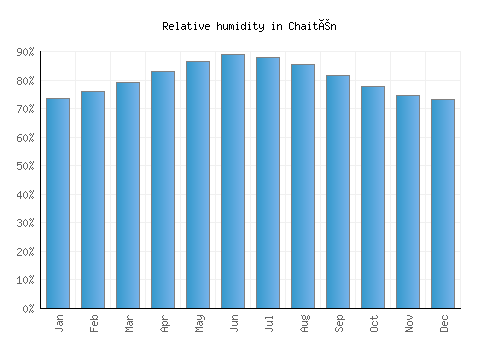 Chaitén relative humidity averages