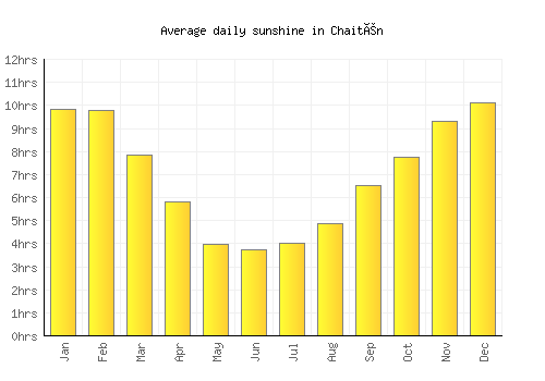 Chaitén average daily sunshine chart