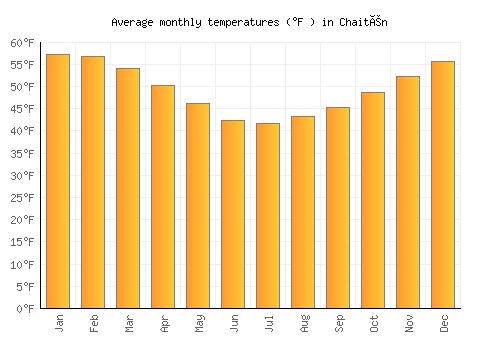 Chaitén average temperature chart (Fahrenheit)