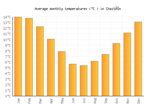 Chaitén average temperature chart (Celsius)