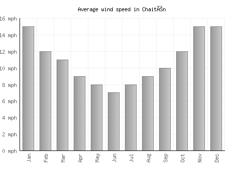Chaitén average winspeed by month (mph)