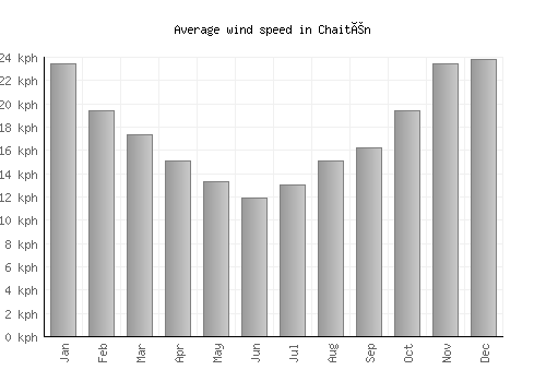 Chaitén average winspeed by month (km/h)
