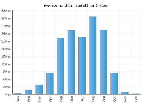Chaiwan monthly rainfall chart (mm)