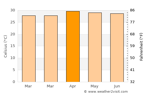 Chaiwan average temperature in April