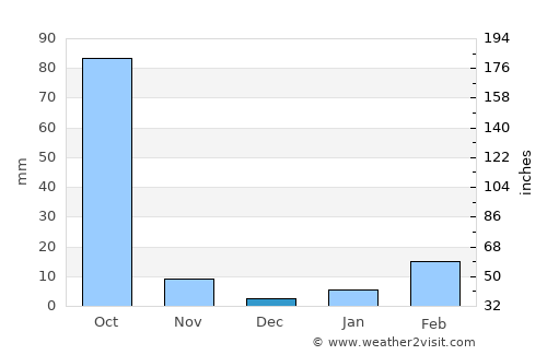 Chaiwan average rain in December