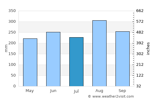 Chaiwan average rain in July