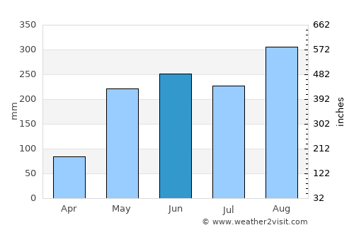 Chaiwan average rain in June