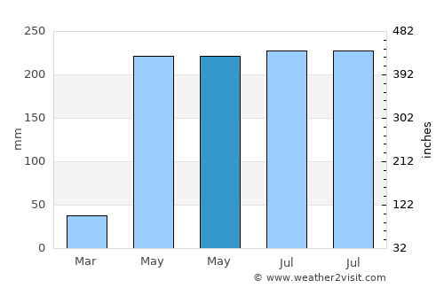 Chaiwan average rain in May