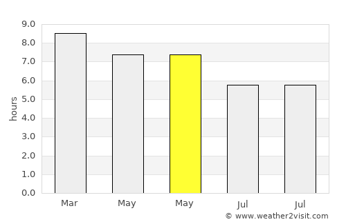 Chaiwan average rain in May