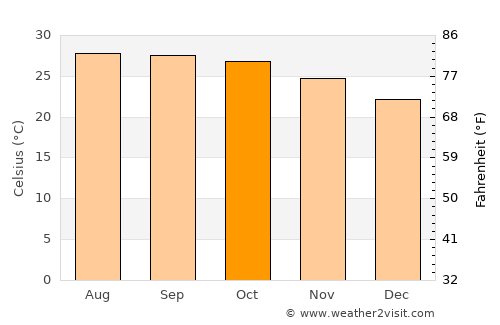 Chaiwan average temperature in October