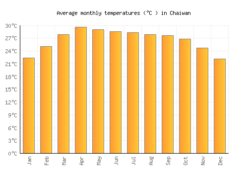 Chaiwan average temperature chart (Celsius)
