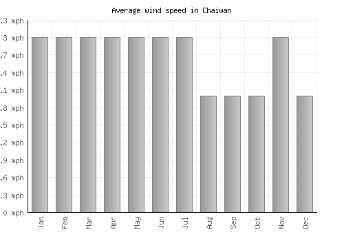 Chaiwan average winspeed by month (mph)
